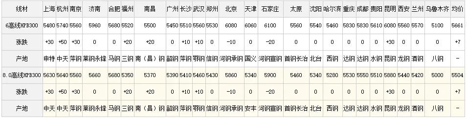 掌握最新鋼材行情動態(tài)，洞悉市場趨勢變化！