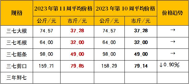 2023年三七最新價(jià)格概覽，一覽表揭示最新行情