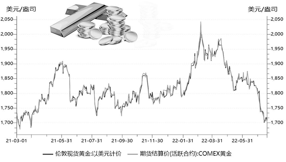 現(xiàn)貨黃金價格走勢深度解析與觀點(diǎn)論述