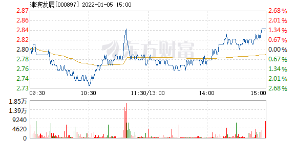 津?yàn)I發(fā)展歷史行情回顧與走勢分析