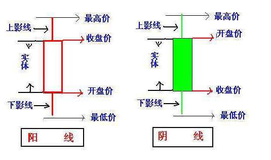 股票陽線陰線圖解，新手到高手的蛻變之路詳解